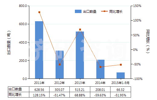 2011-2015年9月中國(guó)正丙醇(HS29051210)出口量及增速統(tǒng)計(jì)